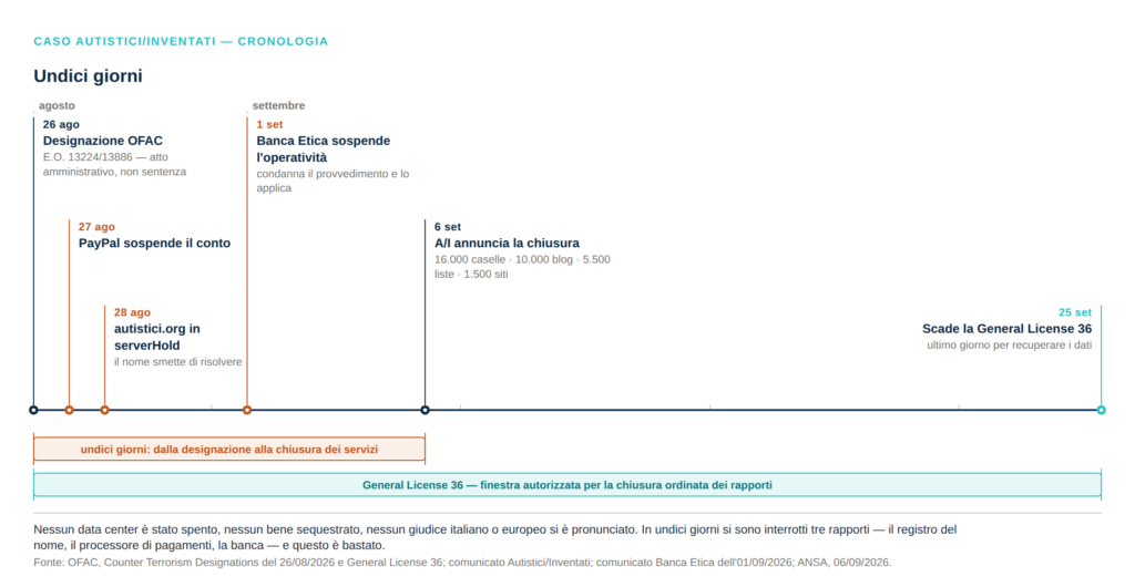 Fig. 1 — Undici giorni. Nessun data center spento, nessun sequestro, nessun giudice: tre rapporti interrotti.