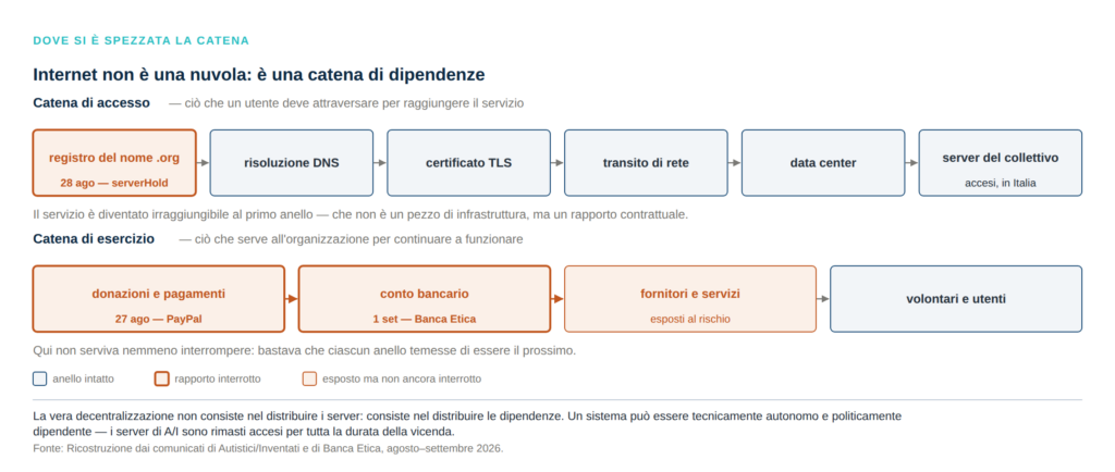 Fig. 2 — Dove si è spezzata la catena. I server sono rimasti accesi per tutta la vicenda.