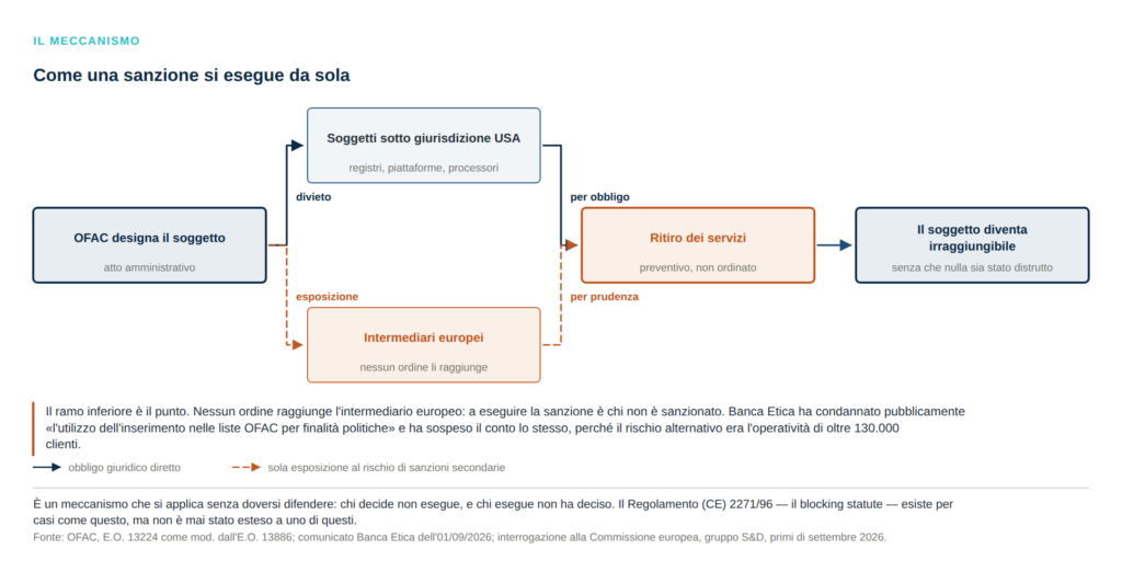 Fig. 3 — Come una sanzione si esegue da sola. Il ramo tratteggiato non è un ordine: è una paura.